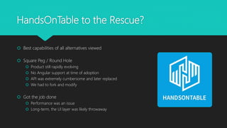 HandsOnTable to the Rescue?
 Best capabilities of all alternatives viewed
 Square Peg / Round Hole
 Product still rapidly evolving
 No Angular support at time of adoption
 API was extremely cumbersome and later replaced
 We had to fork and modify
 Got the job done
 Performance was an issue
 Long-term, the UI layer was likely throwaway
 