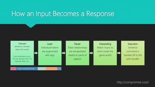 How an Input Becomes a Response
Tokenizer
Sentence is broken
down into words
Some Substitution occurs:
“Pick Up” becomes “Get”, “W”
becomes “West”, etc.
Lexer
Individual tokens
are augmented
with tags
Parser
Token relationships
are extrapolated
based on parts of
speech
Interpreting
Match nouns to
items inside the
game world
Execution
Sentence
command is
handed off to the
verb handler.
nlp-compromise
http://compromise.cool/
 
