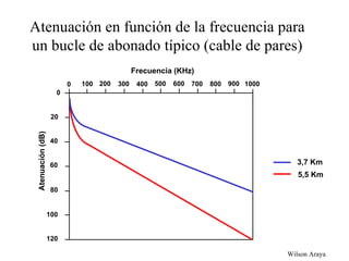 Atenuación en función de la frecuencia para un bucle de abonado típico (cable de pares) 3,7 Km 5,5 Km Frecuencia (KHz) 0 0 100 200 300 400 500 600 700 800 900 1000 20 120 100 80 60 40 Atenuación (dB) 