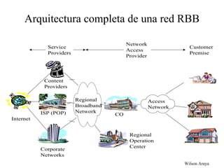 Arquitectura completa de una red RBB 