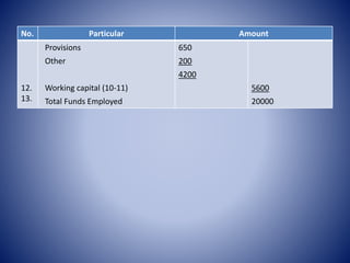 No. Particular Amount
12.
13.
Provisions
Other
Working capital (10-11)
Total Funds Employed
650
200
4200
5600
20000
 