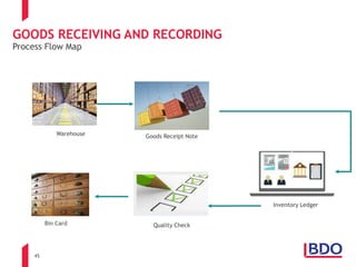 45
GOODS RECEIVING AND RECORDING
Process Flow Map
Goods Receipt Note
Inventory Ledger
Quality CheckBin Card
Warehouse
 