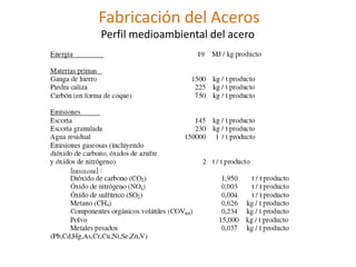 Fabricación del Aceros
Perfil medioambiental del acero
 
