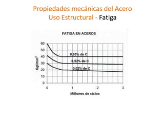 Propiedades mecánicas del Acero
Uso Estructural - Fatiga
 
