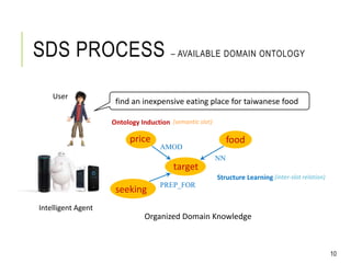 SDS PROCESS – AVAILABLE DOMAIN ONTOLOGY
target
foodprice
AMOD
NN
seeking
PREP_FOR
Organized Domain Knowledge
find an inexpensive eating place for taiwanese food
User
Intelligent Agent
10
Ontology Induction (semantic slot)
Structure Learning (inter-slot relation)
 