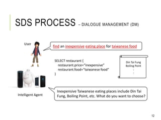 find an inexpensive eating place for taiwanese food
SELECT restaurant {
restaurant.price=“inexpensive”
restaurant.food=“taiwanese food”
}
Din Tai Fung
Boiling Point
:
:
12
SDS PROCESS – DIALOGUE MANAGEMENT (DM)
Intelligent Agent
User
Inexpensive Taiwanese eating places include Din Tai
Fung, Boiling Point, etc. What do you want to choose?
 