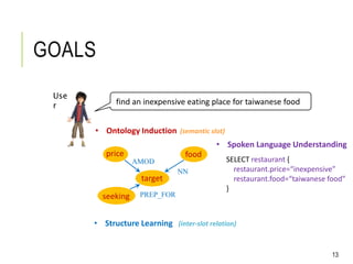 GOALS
find an inexpensive eating place for taiwanese food
Use
r
13
target
foodprice
AMOD
NN
seeking PREP_FOR
SELECT restaurant {
restaurant.price=“inexpensive”
restaurant.food=“taiwanese food”
}
• Ontology Induction (semantic slot)
• Structure Learning (inter-slot relation)
• Spoken Language Understanding
 
