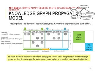 1ST ISSUE: HOW TO ADAPT GENERIC SLOTS TO A DOMAIN-SPECIFIC
SETTING?
KNOWLEDGE GRAPH PROPAGATION
MODEL
Assumption: The domain-specific words/slots have more dependency to each other.
Word Relation Model Slot Relation Model
word
relation
matrix
slot
relation
matrix
‧
1
Word Observation Slot Candidate
Train
chea
p
restaura
nt
foo
d
expensiven
ess
1
locale_by_u
se
11
1 1
foo
d
1 1
1
Test
1
1
Slot Induction
Relation matrices allow each node to propagate scores to its neighbors in the knowledge
graph, so that domain-specific words/slots have higher scores after matrix multiplication.
i like
1 1
capabilit
y
1
locale_by_use
food expensiveness
seeking
relational_quantitydesiring
Utterance 1
i would like a cheap restaurant
……
find a restaurant with chinese food
Utterance 2
show me a list of cheap restaurants
Test Utterance
21
 