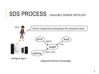 SDS PROCESS – AVAILABLE DOMAIN ONTOLOGY
target
foodprice
AMOD
NN
seeking
PREP_FOR
Organized Domain Knowledge
find an inexpensive eating place for taiwanese food
Intelligent Agent
8
User
 