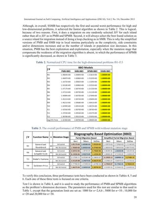 International Journal on Soft Computing, Artificial Intelligence and Applications (IJSCAI), Vol.2, No. 5/6, December 2013

Although, in overall, SSMB has respectively the first and second worst performance for high and
low-dimensional problems, it achieved the fastest algorithm as shown in Table 2. This is logical,
because of two reasons. First, it does a migration on one randomly selected SIV for each island
rather than all n-SIV as in PMB and SPMB. Second, it will always select the best found solution as
a source island for migration instead of doing a loop checking as in SMB. This is why the simplified
versions of PMB and SMB trip in local minima particularly as the complexity, side constraints
and/or dimensions increases and as the number of islands or population size decreases. In this
situation, PMB has the best exploration and exploitation, especially when the mutation stage that
compensate the weakness of the migration algorithm is absent, in which the performance of SPMB
is significantly decreased, as shown in Table 3.
Table 2. Normalized CPU time for the high-dimensional problems f01-f13
BBO Models

f#

PMB-BBO

SMB-BBO

SPMB-BBO

SSMB-BBO

f01

1.4804E+00

1.0084E+00

1.3181E+00

1.0000E+00

f02

1.4687E+00

1.0086E+00

1.3103E+00

1.0000E+00

f03

1.1672E+00

1.0082E+00

1.1104E+00

1.0000E+00

f04

1.5018E+00

1.0086E+00

1.3355E+00

1.0000E+00

f05

1.4717E+00

1.0074E+00

1.3133E+00

1.0000E+00

f06

1.4721E+00

1.0079E+00

1.3113E+00

1.0000E+00

f07

1.4089E+00

1.0070E+00

1.2769E+00

1.0000E+00

f08

1.4521E+00

1.0074E+00

1.2969E+00

1.0000E+00

f09

1.4621E+00

1.0068E+00

1.3041E+00

1.0000E+00

f10

1.4299E+00

1.0052E+00

1.2815E+00

1.0000E+00

f11

1.4256E+00

1.0070E+00

1.2876E+00

1.0000E+00

f12

1.3703E+00

1.0056E+00

1.2437E+00

1.0000E+00

f13

1.3878E+00

1.0021E+00

1.2505E+00

1.0000E+00

Avg CPU Time

1.4230E+00

1.0070E+00

1.2800E+00

1.0000E+00

Table 3. The overall performance of PMB and SPMB with/without mutation stage

Biogeography Based Optimization (BBO)
f#

Function Name n Mutation Stage

Partial Migration Based
Best

f05

Generalized
Rosenbrock

f08

Generalized
Schwefel F2.26

f14

f18

30
30

Shekel's Foxholes 2
Goldstein-Price

2

Mean

StdDev

Simplified Partial Migration Based
Best

Mean

StdDev

Activated

1.0517E+02 2.6058E+02 7.9555E+01

1.3597E+02

2.7246E+02

1.1116E+02

Not-Activated

1.7036E+02 6.0492E+02 6.4746E+02

2.2803E+02

7.5845E+02

8.8977E+02

Activated

4.4291E-06

1.3876E-05

5.7466E-06

5.0828E-06

1.3322E-05

7.4610E-06

Not-Activated

8.1593E-06

2.9257E-05

1.1255E-05

1.2890E-05

3.7150E-05

1.3349E-05

Activated

2.1720E-11

8.0558E-08

2.1865E-07

6.1392E-12

3.8090E-10

3.2748E-10

Not-Activated

5.4152E-08

2.2467E-03

8.6667E-03

1.6396E-07

7.6697E-03

1.3175E-02

Activated

2.7778E-05

1.5749E-03

1.6278E-03

1.2784E-07

8.1736E-05

8.7004E-05

Not-Activated

1.4627E-04

2.5692E-02

2.2876E-02

2.0330E-03

4.0344E-02

5.0549E-02

To verify this conclusion, three performance tests have been conducted as shown in Tables 4, 5 and
6. Each one of these three tests is focused on one criteria.
Test I is shown in Table 4, and it is used to study the performance of PMB and SPMB algorithms
as the problem’s dimension decreases. The parameters used for this test are similar to that used in
Table 1, except that the generation limit are set as: 1000 for n=2,4,6 ; 5000 for n=10 ; 10,000 for
n=20 and 20,000 for n=30.
20

 