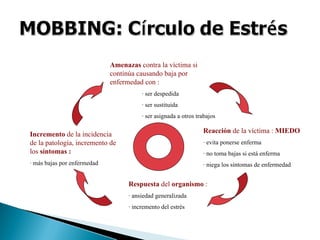 Amenazas contra la víctima si
continúa causando baja por
enfermedad con :
· ser despedida
· ser sustituida
· ser asignada a otros trabajos
Incremento de la incidencia
de la patología, incremento de
los síntomas :
· más bajas por enfermedad
Respuesta del organismo :
· ansiedad generalizada
· incremento del estrés
Reacción de la víctima : MIEDO
· evita ponerse enferma
· no toma bajas si está enferma
· niega los síntomas de enfermedad
 