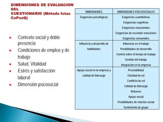 Contexto social y doble
presencia
Condiciones de empleo y de
trabajo
Salud, Vitalidad
Estrés y satisfacción
laboral
Dimensión psicosocial
DIMENSIONES DIMENSIONES PSICOSOCIALES
Exigencias psicológicas Exigencias cuantitativas
Exigencias cognitivas
Exigencias emocionales
Exigencias de esconder emociones
Exigencias sensoriales
Influencia y desarrollo de
habilidades
Influencia en el trabajo
Posibilidades de desarrollo
Control sobre el tiempo de trabajo
Sentido del trabajo
Integración en la empresa
Apoyo social en la empresa y
calidad de liderazgo
Previsibilidad
Claridad de rol
Conflicto de rol
Calidad de liderazgo
Refuerzo
Apoyo social
Posibilidades de relación social
Sentimiento de grupo
 