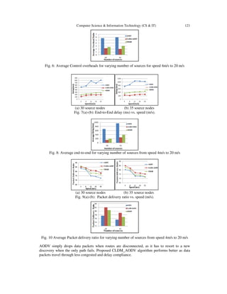 Computer Science & Information Technology (CS & IT) 121
Fig. 6: Average Control overheads for varying number of sources for speed 4m/s to 20 m/s
(a) 30 source nodes (b) 35 source nodes
Fig. 7(a)-(b): End-to-End delay (ms) vs. speed (m/s).
Fig. 8: Average end-to-end for varying number of sources from speed 4m/s to 20 m/s
(a) 30 source nodes (b) 35 source nodes
Fig. 9(a)-(b): Packet delivery ratio vs. speed (m/s).
Fig. 10 Average Packet delivery ratio for varying number of sources from speed 4m/s to 20 m/s
AODV simply drops data packets when routes are disconnected, as it has to resort to a new
discovery when the only path fails. Proposed CLDM_AODV algorithm performs better as data
packets travel through less congested and delay compliance.
 