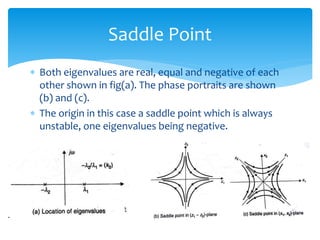  Both eigenvalues are real, equal and negative of each
other shown in fig(a). The phase portraits are shown
(b) and (c).
 The origin in this case a saddle point which is always
unstable, one eigenvalues being negative.
Saddle Point
 