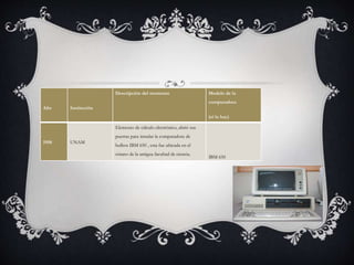 1958 UNAM 
Elemento de cálculo electrónico, abrió 
sus puertas para instalar la computadora 
de bulbos IBM 650 , esta fue ubicada en 
el sótano de la antigua facultad de 
ciencia. 
IBM 650 
Año Institución 
Descripción del momento Modelo de la 
computadora 
(si la hay) 
1958 UNAM 
Elemento de cálculo electrónico, abrió sus 
puertas para instalar la computadora de 
bulbos IBM 650 , esta fue ubicada en el 
sótano de la antigua facultad de ciencia. 
IBM 650 
 