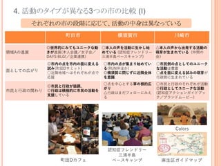 4. 活動のタイプが異なる3つの市の比較 (I)
それぞれの市の段階に応じて、活動の中身は異なっている
町田市 横須賀市 川崎市
領域Aの進展
◎世界的にみてもユニークな動
きが進展(本人会議／女子会／
DAYS BLG!／企業連携）
○本人の声を活動に生かし始
めている (認知症フレンドリー
三浦半島ベースキャンプ)
△本人の声から出発する活動の
萌芽が生まれている（仲間の
会）
面としての広がり
◎市内の点を市内の面に変える
試み(町田Dサミット)
○近隣地域へはそれぞれが点で
応援
○市内の点が集まり始めてい
る(RUN伴ほか)
◎横須賀に閉じずに近隣全体
を意識
○市民側の点としてのユニーク
な活動は豊富
○点を面に変える試みの萌芽が
行政側に生まれている
市民と行政の関わり
◎市民と行政が協調。
◎行政は積極的に市民の活動を
支援している
○点を中心とする草の根的広
がり
△行政はまだフォローにみえ
る
○市民と行政のそれぞれが活動
◎行政としてユニークな活動
(認知症アクションガイドブッ
ク／ブランドムービー)
町田Dカフェ
認知症フレンドリー
三浦半島
ベースキャンプ
Colors
麻生区ガイドマップ
 