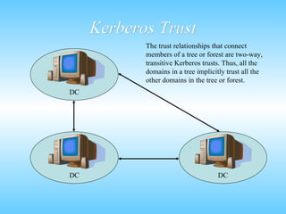 Kerberos Trust
            The trust relationships that connect
            members of a tree or forest are two-way,
            transitive Kerberos trusts. Thus, all the
            domains in a tree implicitly trust all the
            other domains in the tree or forest.
DC




DC                                   DC
 