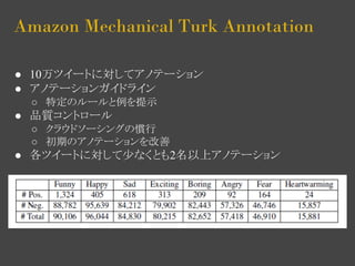 Amazon Mechanical Turk Annotation 
● 10万ツイートに対してアノテーション 
● アノテーションガイドライン 
○ 特定のルールと例を提示 
● 品質コントロール 
○ クラウドソーシングの慣行 
○ 初期のアノテーションを改善 
● 各ツイートに対して少なくとも2名以上アノテーション 
 