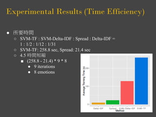 Experimental Results (Time Efficiency) 
● 所要時間 
○ SVM-TF : SVM-Delta-IDF : Spread : Delta-IDF = 
1 : 1/2 : 1/12 : 1/31 
○ SVM-TF: 258.8 sec, Spread: 21.4 sec 
○ 4.5 時間短縮 
■ (258.8 - 21.4) * 9 * 8 
● 9 iterations 
● 8 emotions 
 