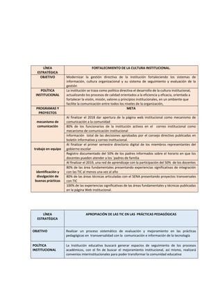 LÍNEA
ESTRATÉGICA
FORTALECIMIENTO DE LA CULTURA INSTITUCIONAL.
OBJETIVO Modernizar la gestión directiva de la institución fortaleciendo los sistemas de
información, cultura organizacional y su sistema de seguimiento y evaluación de la
gestión
POLÍTICA
INSTITUCIONAL
La institución se traza como política directiva el desarrollo de la cultura institucional,
actualizando los procesos de calidad orientados a la eficiencia y eficacia, orientada a
fortalecer la visión, misión, valores y principios institucionales, en un ambiente que
facilite la comunicación entre todos los niveles de la organización,
PROGRAMAS Y
PROYECTOS
META
mecanismo de
comunicación
Al finalizar el 2018 dar apertura de la página web institucional como mecanismo de
comunicación a la comunidad
80% de los funcionarios de la institución activos en el correo institucional como
mecanismo de comunicación institucional
Información total de las decisiones aprobadas por el consejo directivo publicadas en
boletín informativo y correo institucional.
trabajo en equipo
Al finalizar el primer semestre directorio digital de los miembros representantes del
gobierno escolar
Registro documentado del 50% de los padres informados sobre el horario en que los
docentes pueden atender a los ´padres de familia
Al finalizar el 2019, una red de aprendizaje con la participación del 50% de los docentes
identificación y
divulgación de
buenas prácticas
80% de las área fundamentales presentando experiencias significativas de integración
con las TIC al menos una vez al año
80% de las áreas técnicas articuladas con el SENA presentando proyectos transversales
con TIC
100% de las experiencias significativas de las áreas fundamentales y técnicas publicadas
en la página Web institucional.
LÍNEA
ESTRATÉGICA
APROPIACIÓN DE LAS TIC EN LAS PRÁCTICAS PEDAGÓGICAS
OBJETIVO Realizar un proceso sistemático de evaluación y mejoramiento en las prácticas
pedagógicas en transversalidad con la comunicación e información de la tecnología
POLÍTICA
INSTITUCIONAL
La Institución educativa buscará generar espacios de seguimiento de los procesos
académicos, con el fin de buscar el mejoramiento institucional, así mismo, realizará
convenios interinstitucionales para poder transformar la comunidad educativa
 