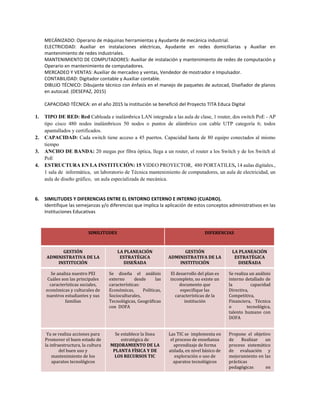 MECÁNIZADO: Operario de máquinas herramientas y Ayudante de mecánica industrial.
ELECTRICIDAD: Auxiliar en instalaciones eléctricas, Ayudante en redes domiciliarias y Auxiliar en
mantenimiento de redes industriales.
MANTENIMIENTO DE COMPUTADORES: Auxiliar de instalación y mantenimiento de redes de computación y
Operario en mantenimiento de computadores.
MERCADEO Y VENTAS: Auxiliar de mercadeo y ventas, Vendedor de mostrador e Impulsador.
CONTABILIDAD: Digitador contable y Auxiliar contable.
DIBUJO TÉCNICO: Dibujante técnico con énfasis en el manejo de paquetes de autocad, Diseñador de planos
en autocad. (DESEPAZ, 2015)
CAPACIDAD TÉCNICA: en el año 2015 la institución se benefició del Proyecto TITA Educa Digital
1. TIPO DE RED: Red Cableada e inalámbrica LAN integrada a las aula de clase, 1 router, dos switch PoE - AP
tipo cisco 480 nodos inalámbricos 50 nodos o puntos de alámbrico con cable UTP categoría 6; todos
apantallados y certificados.
2. CAPACIDAD: Cada switch tiene acceso a 45 puertos. Capacidad hasta de 80 equipo conectados al mismo
tiempo
3. ANCHO DE BANDA: 20 megas por fibra óptica, llega a un router, el router a los Switch y de los Switch al
PoE
4. ESTRUCTURA EN LA INSTITUCIÓN: 15 VIDEO PROYECTOR, 480 PORTATILES, 14 aulas digitales.,
1 sala de informática, un laboratorio de Técnica mantenimiento de computadores, un aula de electricidad, un
aula de diseño gráfico, un aula especializada de mecánica.
6. SIMILITUDES Y DIFERENCIAS ENTRE EL ENTORNO EXTERNO E INTERNO (CUADRO).
Identifique las semejanzas y/o diferencias que implica la aplicación de estos conceptos administrativos en las
Instituciones Educativas
SIMILITUDES DIFERENCIAS
GESTIÓN
ADMINISTRATIVA DE LA
INSTITUCIÓN
LA PLANEACIÓN
ESTRATÉGICA
DISEÑADA
GESTIÓN
ADMINISTRATIVA DE LA
INSTITUCIÓN
LA PLANEACIÓN
ESTRATÉGICA
DISEÑADA
Se analiza nuestro PEI
Cuáles son las principales
características sociales,
económicas y culturales de
nuestros estudiantes y sus
familias
Se diseña el análisis
externo desde las
características:
Económicas, Políticas,
Socioculturales,
Tecnológicas, Geográficas
con DOFA
El desarrollo del plan es
incompleto, no existe un
documento que
especifique las
características de la
institución
Se realiza un análisis
interno detallado de
la capacidad
Directiva,
Competitiva,
Financiera, Técnica
o tecnológica,
talento humano con
DOFA
Ya se realiza acciones para
Promover el buen estado de
la infraestructura, la cultura
del buen uso y
mantenimiento de los
aparatos tecnológicos
Se establece la línea
estratégica de
MEJORAMIENTO DE LA
PLANTA FÍSICA Y DE
LOS RECURSOS TIC
Las TIC se implementa en
el proceso de enseñanza
aprendizaje de forma
aislada, en nivel básico de
exploración o uso de
aparatos tecnológicos
Propone el objetivo
de Realizar un
proceso sistemático
de evaluación y
mejoramiento en las
prácticas
pedagógicas en
 