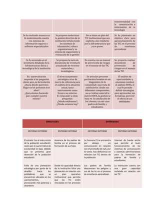 transversalidad con
la comunicación e
información de la
tecnología
Se ha realizado avances en
la modernización cuenta
con sistemas de
información seguros y
software especializados
Se propone modernizar
la gestión directiva de la
institución fortaleciendo
los sistemas de
información, cultura
organizacional y su
sistema de seguimiento y
evaluación de la gestión
No se tiene un plan del
TIC institucional que sea
explicito, sino implícito
por la infraestructura que
ya se posee.
Se ha planteado un
objetivo claro para
aprovechamiento de
las TIC en el proceso
de enseñanza
aprendizaje
Se ha avanzado en el
inventario detallado de la
infraestructura física y
tecnológica de la institución
Se propone la meta de
documento de inventario
actualizado de recursos
materiales y
tecnológicos.
No cuenta con un manual
de prevención de riesgos
en el manejo de las TIC
Se proyecta realizar
documento de
prevención de
riesgos en el manejo
de las TIC
En autoevaluación
responde a las preguntas
claves para su formulación
¿Hacia dónde queremos
llegar en los próximos tres
años?
¿Qué estamos haciendo
para cumplir nuestra
misión?
El direccionamiento
estratégico sirve de
marco de referencia para
el análisis de la situación
actual, tanto
internamente como
frente a su entorno.
Es responder a estas
preguntas:
¿Dónde estábamos?;
¿Dónde estamos hoy?
Se articulan procesos
pertinentes basados en un
diagnóstico de la
comunidad y que trata de
satisfacerlos desde sus
diferentes componentes,
no se realiza como tal la
matriz DOFA, la gestión se
basa en la satisfacción de
los clientes, en este caso
padres de familia y
estudiantes.
El análisis de
oportunidades y
amenazas conduce
al análisis DOFA, el
cual le permite
definir estrategias
para aprovechar sus
fortalezas, prevenir
el efecto de sus
debilidades.
SIMILITUDES DIFERENCIAS
ENTORNO EXTERNO ENTORNO INTERNO ENTORNO EXTERNO ENTORNO INTERNO
El estrato 1 es el más común
de la población estudiantil,
razón por el cual el índice de
escolaridad es bajo, debido
que se presenta gran
deserción de la población
estudiantil.
Ausencia de los padres de
familia en el proceso de
formación de sus hijos.
La Comuna 21 se encuentra
por debajo en
comunicación en relación
con el promedio de Cali, por
lo tanto, hay deficiencia en
relación con TIC dentro de
la población.
Internet de banda ancha
que permite el buen
funcionamiento de los
sistemas de comunicación
y sistemas administrativos
para la formación de
padres de familia y
estudiantes.
Falta de una planeación
estratégica por parte de la
alcaldía hacia los
pobladores que se
encuentran ubicados en los
asentamientos,
provocando más pobreza y
abandono
Desde la capacidad directa
de la Institución falta una
planeación en relación con
un plan operativo
institucional que permita
que las TIC estén
vinculadas en los procesos
Los padres de familia
desconocen los peligros y
sus de las tic en el proceso
de enseñanza aprendizaje.
La Institución cuenta con
una gran capacidad
instalada en relación con
las TIC
 