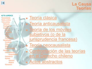 ACTO JURIDICO
•Generalidades
•Hecho Jurídico
• Acto Jurídico
•Definición
•Clasificación
•Estructura
•Voluntad
•Capacidad
•Objeto
•Causa
•Formalidades
•Modalidades
•Condición
•Plazo
•Modo
•Representación
•Ineficacia
•SentidoEstricto
•Inoponibilidad
•Inexistencia
•Nulidad
•Absoluta
•Relativa
•Simulación
La Causa
Teorías
 Teoría clásica
 Teoría anticausalista
 Teoría de los móviles
subjetivos (o de la
jurisprudencia francesa)
 Teoría neocausalista
 Confrontación de las teorías
en el Derecho chileno
 Actos abstractos
 