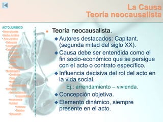 ACTO JURIDICO
•Generalidades
•Hecho Jurídico
• Acto Jurídico
•Definición
•Clasificación
•Estructura
•Voluntad
•Capacidad
•Objeto
•Causa
•Formalidades
•Modalidades
•Condición
•Plazo
•Modo
•Representación
•Ineficacia
•SentidoEstricto
•Inoponibilidad
•Inexistencia
•Nulidad
•Absoluta
•Relativa
•Simulación
La Causa
Teoría neocausalista
 Teoría neocausalista.
 Autores destacados: Capitant.
(segunda mitad del siglo XX).
 Causa debe ser entendida como el
fin socio-económico que se persigue
con el acto o contrato específico.
 Influencia decisiva del rol del acto en
la vida social.
 Ej.: arrendamiento – vivienda.
 Concepción objetiva.
 Elemento dinámico, siempre
presente en el acto.
 