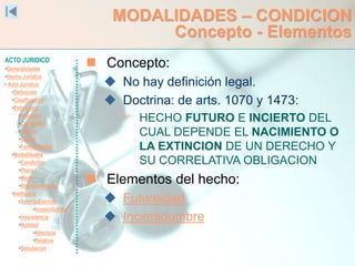 ACTO JURIDICO
•Generalidades
•Hecho Jurídico
• Acto Jurídico
•Definición
•Clasificación
•Estructura
•Voluntad
•Capacidad
•Objeto
•Causa
•Formalidades
•Modalidades
•Condición
•Plazo
•Modo
•Representación
•Ineficacia
•SentidoEstricto
•Inoponibilidad
•Inexistencia
•Nulidad
•Absoluta
•Relativa
•Simulación
MODALIDADES – CONDICION
Concepto - Elementos
 Concepto:
 No hay definición legal.
 Doctrina: de arts. 1070 y 1473:
 HECHO FUTURO E INCIERTO DEL
CUAL DEPENDE EL NACIMIENTO O
LA EXTINCION DE UN DERECHO Y
SU CORRELATIVA OBLIGACION
 Elementos del hecho:
 Futureidad
 Inciertidumbre
 