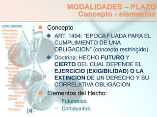 ACTO JURIDICO
•Generalidades
•Hecho Jurídico
• Acto Jurídico
•Definición
•Clasificación
•Estructura
•Voluntad
•Capacidad
•Objeto
•Causa
•Formalidades
•Modalidades
•Condición
•Plazo
•Modo
•Representación
•Ineficacia
•SentidoEstricto
•Inoponibilidad
•Inexistencia
•Nulidad
•Absoluta
•Relativa
•Simulación
MODALIDADES – PLAZO
Concepto - elementos
 Concepto
 ART. 1494: “EPOCA FIJADA PARA EL
CUMPLIMIENTO DE UNA
OBLIGACION” (concepto restringido)
 Doctrina: HECHO FUTURO Y
CIERTO DEL CUAL DEPENDE EL
EJERCICIO (EXIGIBILIDAD) O LA
EXTINCION DE UN DERECHO Y SU
CORRELATIVA OBLIGACION
 Elementos del Hecho:
 Futureidad.
 Certidumbre.
 