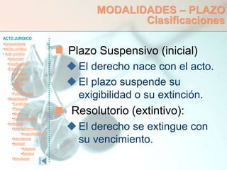 ACTO JURIDICO
•Generalidades
•Hecho Jurídico
• Acto Jurídico
•Definición
•Clasificación
•Estructura
•Voluntad
•Capacidad
•Objeto
•Causa
•Formalidades
•Modalidades
•Condición
•Plazo
•Modo
•Representación
•Ineficacia
•SentidoEstricto
•Inoponibilidad
•Inexistencia
•Nulidad
•Absoluta
•Relativa
•Simulación
MODALIDADES – PLAZO
Clasificaciones
 Plazo Suspensivo (inicial)
 El derecho nace con el acto.
 El plazo suspende su
exigibilidad o su extinción.
 Resolutorio (extintivo):
 El derecho se extingue con
su vencimiento.
 
