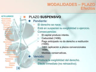 ACTO JURIDICO
•Generalidades
•Hecho Jurídico
• Acto Jurídico
•Definición
•Clasificación
•Estructura
•Voluntad
•Capacidad
•Objeto
•Causa
•Formalidades
•Modalidades
•Condición
•Plazo
•Modo
•Representación
•Ineficacia
•SentidoEstricto
•Inoponibilidad
•Inexistencia
•Nulidad
•Absoluta
•Relativa
•Simulación
MODALIDADES – PLAZO
Efectos
 PLAZO SUSPENSIVO
 Pendiente:
 El derecho se nace.
 Está en suspenso su exigibilidad o ejercicio.
 Consecuencias:
• El capital produce interés.
• Caducidad (1496).
• Pago anticipado no da derecho a restitución
(1495).
• 1084 (aplicación a plazos convencionales
1498).
• Medidas conservativas.
 Vencido:
 Produce la exigibilidad del derecho.
 Efecto inmediato (no retroactivo).
 