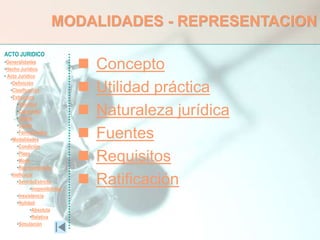 ACTO JURIDICO
•Generalidades
•Hecho Jurídico
• Acto Jurídico
•Definición
•Clasificación
•Estructura
•Voluntad
•Capacidad
•Objeto
•Causa
•Formalidades
•Modalidades
•Condición
•Plazo
•Modo
•Representación
•Ineficacia
•SentidoEstricto
•Inoponibilidad
•Inexistencia
•Nulidad
•Absoluta
•Relativa
•Simulación
MODALIDADES - REPRESENTACION
 Concepto
 Utilidad práctica
 Naturaleza jurídica
 Fuentes
 Requisitos
 Ratificación
 