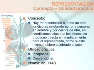 ACTO JURIDICO
•Generalidades
•Hecho Jurídico
• Acto Jurídico
•Definición
•Clasificación
•Estructura
•Voluntad
•Capacidad
•Objeto
•Causa
•Formalidades
•Modalidades
•Condición
•Plazo
•Modo
•Representación
•Ineficacia
•SentidoEstricto
•Inoponibilidad
•Inexistencia
•Nulidad
•Absoluta
•Relativa
•Simulación
REPRESENTACION
Concepto – Utilidad práctica
 Concepto:
 Hay representación cuando un acto
jurídico es celebrado por una persona
en nombre y por cuenta de otra, en
condiciones tales que los efectos se
producen directa e inmediatamente
para el representado, como si éste
mismo hubiere celebrado el acto.
 Utilidad práctica
 Incapaces.
 Convencional.
 Norma: art. 1448.
 
