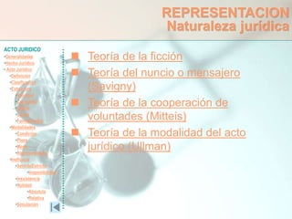 ACTO JURIDICO
•Generalidades
•Hecho Jurídico
• Acto Jurídico
•Definición
•Clasificación
•Estructura
•Voluntad
•Capacidad
•Objeto
•Causa
•Formalidades
•Modalidades
•Condición
•Plazo
•Modo
•Representación
•Ineficacia
•SentidoEstricto
•Inoponibilidad
•Inexistencia
•Nulidad
•Absoluta
•Relativa
•Simulación
REPRESENTACION
Naturaleza jurídica
 Teoría de la ficción
 Teoría del nuncio o mensajero
(Savigny)
 Teoría de la cooperación de
voluntades (Mitteis)
 Teoría de la modalidad del acto
jurídico (Ullman)
 