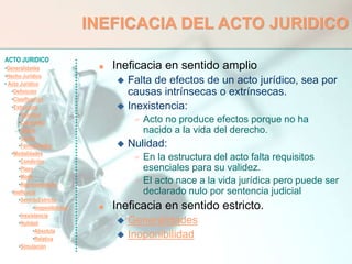 ACTO JURIDICO
•Generalidades
•Hecho Jurídico
• Acto Jurídico
•Definición
•Clasificación
•Estructura
•Voluntad
•Capacidad
•Objeto
•Causa
•Formalidades
•Modalidades
•Condición
•Plazo
•Modo
•Representación
•Ineficacia
•SentidoEstricto
•Inoponibilidad
•Inexistencia
•Nulidad
•Absoluta
•Relativa
•Simulación
INEFICACIA DEL ACTO JURIDICO
 Ineficacia en sentido amplio
 Falta de efectos de un acto jurídico, sea por
causas intrínsecas o extrínsecas.
 Inexistencia:
 Acto no produce efectos porque no ha
nacido a la vida del derecho.
 Nulidad:
 En la estructura del acto falta requisitos
esenciales para su validez.
 El acto nace a la vida jurídica pero puede ser
declarado nulo por sentencia judicial
 Ineficacia en sentido estricto.
 Generalidades
 Inoponibilidad
 