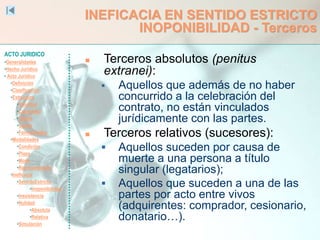 ACTO JURIDICO
•Generalidades
•Hecho Jurídico
• Acto Jurídico
•Definición
•Clasificación
•Estructura
•Voluntad
•Capacidad
•Objeto
•Causa
•Formalidades
•Modalidades
•Condición
•Plazo
•Modo
•Representación
•Ineficacia
•SentidoEstricto
•Inoponibilidad
•Inexistencia
•Nulidad
•Absoluta
•Relativa
•Simulación
INEFICACIA EN SENTIDO ESTRICTO
INOPONIBILIDAD - Terceros
 Terceros absolutos (penitus
extranei):
 Aquellos que además de no haber
concurrido a la celebración del
contrato, no están vinculados
jurídicamente con las partes.
 Terceros relativos (sucesores):
 Aquellos suceden por causa de
muerte a una persona a título
singular (legatarios);
 Aquellos que suceden a una de las
partes por acto entre vivos
(adquirentes: comprador, cesionario,
donatario…).
 