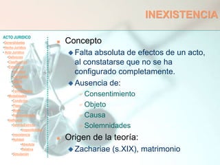 ACTO JURIDICO
•Generalidades
•Hecho Jurídico
• Acto Jurídico
•Definición
•Clasificación
•Estructura
•Voluntad
•Capacidad
•Objeto
•Causa
•Formalidades
•Modalidades
•Condición
•Plazo
•Modo
•Representación
•Ineficacia
•SentidoEstricto
•Inoponibilidad
•Inexistencia
•Nulidad
•Absoluta
•Relativa
•Simulación
INEXISTENCIA
 Concepto
 Falta absoluta de efectos de un acto,
al constatarse que no se ha
configurado completamente.
 Ausencia de:
 Consentimiento
 Objeto
 Causa
 Solemnidades
 Origen de la teoría:
 Zachariae (s.XIX), matrimonio
 