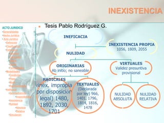 ACTO JURIDICO
•Generalidades
•Hecho Jurídico
• Acto Jurídico
•Definición
•Clasificación
•Estructura
•Voluntad
•Capacidad
•Objeto
•Causa
•Formalidades
•Modalidades
•Condición
•Plazo
•Modo
•Representación
•Ineficacia
•SentidoEstricto
•Inoponibilidad
•Inexistencia
•Nulidad
•Absoluta
•Relativa
•Simulación
INEXISTENCIA
 Tesis Pablo Rodríguez G.
INEFICACIA
NULIDAD
INEXISTENCIA PROPIA
1056, 1809, 2055
ORIGINARIAS
Ab initio; no saneable
VIRTUALES
Validez presuntiva
provisional
RADICALES
(inex. impropia
por disposición
legal) 1480,
1892, 2030,
1701
TEXTUALES
(Declarada
por ley) 966,
1401, 1796,
1814, 1816,
1478
NULIDAD
ABSOLUTA
NULIDAD
RELATIVA
 
