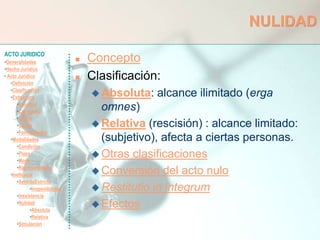 ACTO JURIDICO
•Generalidades
•Hecho Jurídico
• Acto Jurídico
•Definición
•Clasificación
•Estructura
•Voluntad
•Capacidad
•Objeto
•Causa
•Formalidades
•Modalidades
•Condición
•Plazo
•Modo
•Representación
•Ineficacia
•SentidoEstricto
•Inoponibilidad
•Inexistencia
•Nulidad
•Absoluta
•Relativa
•Simulación
NULIDAD
 Concepto
 Clasificación:
 Absoluta: alcance ilimitado (erga
omnes)
 Relativa (rescisión) : alcance limitado:
(subjetivo), afecta a ciertas personas.
 Otras clasificaciones
 Conversión del acto nulo
 Restitutio in integrum
 Efectos
 