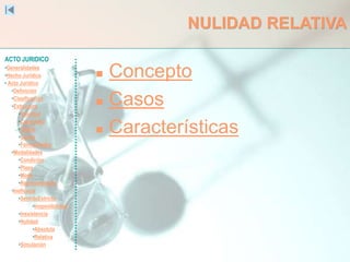 ACTO JURIDICO
•Generalidades
•Hecho Jurídico
• Acto Jurídico
•Definición
•Clasificación
•Estructura
•Voluntad
•Capacidad
•Objeto
•Causa
•Formalidades
•Modalidades
•Condición
•Plazo
•Modo
•Representación
•Ineficacia
•SentidoEstricto
•Inoponibilidad
•Inexistencia
•Nulidad
•Absoluta
•Relativa
•Simulación
NULIDAD RELATIVA
 Concepto
 Casos
 Características
 
