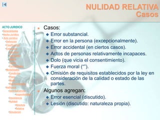 ACTO JURIDICO
•Generalidades
•Hecho Jurídico
• Acto Jurídico
•Definición
•Clasificación
•Estructura
•Voluntad
•Capacidad
•Objeto
•Causa
•Formalidades
•Modalidades
•Condición
•Plazo
•Modo
•Representación
•Ineficacia
•SentidoEstricto
•Inoponibilidad
•Inexistencia
•Nulidad
•Absoluta
•Relativa
•Simulación
NULIDAD RELATIVA
Casos
 Casos:
 Error substancial.
 Error en la persona (excepcionalmente).
 Error accidental (en ciertos casos).
 Actos de personas relativamente incapaces.
 Dolo (que vicia el consentimiento).
 Fuerza moral (“”).
 Omisión de requisitos establecidos por la ley en
consideración de la calidad o estado de las
partes.
 Algunos agregan:
 Error esencial (discutido).
 Lesión (discutido: naturaleza propia).
 