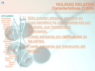 ACTO JURIDICO
•Generalidades
•Hecho Jurídico
• Acto Jurídico
•Definición
•Clasificación
•Estructura
•Voluntad
•Capacidad
•Objeto
•Causa
•Formalidades
•Modalidades
•Condición
•Plazo
•Modo
•Representación
•Ineficacia
•SentidoEstricto
•Inoponibilidad
•Inexistencia
•Nulidad
•Absoluta
•Relativa
•Simulación
NULIDAD RELATIVA
Características (1.684)
1) Sólo pueden alegarla aquellos en
cuyo beneficio ha sido establecida por
las leyes, sus herederos o
cesionarios.
2) Puede sanearse por ratificación de
las partes.
3) Puede sanearse por transcurso del
tiempo.
 