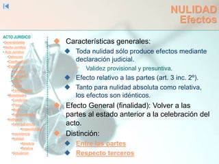ACTO JURIDICO
•Generalidades
•Hecho Jurídico
• Acto Jurídico
•Definición
•Clasificación
•Estructura
•Voluntad
•Capacidad
•Objeto
•Causa
•Formalidades
•Modalidades
•Condición
•Plazo
•Modo
•Representación
•Ineficacia
•SentidoEstricto
•Inoponibilidad
•Inexistencia
•Nulidad
•Absoluta
•Relativa
•Simulación
NULIDAD
Efectos
 Características generales:
 Toda nulidad sólo produce efectos mediante
declaración judicial.
 Validez provisional y presuntiva.
 Efecto relativo a las partes (art. 3 inc. 2º).
 Tanto para nulidad absoluta como relativa,
los efectos son idénticos.
 Efecto General (finalidad): Volver a las
partes al estado anterior a la celebración del
acto.
 Distinción:
 Entre las partes
 Respecto terceros
 