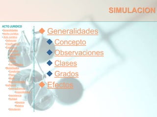 ACTO JURIDICO
•Generalidades
•Hecho Jurídico
• Acto Jurídico
•Definición
•Clasificación
•Estructura
•Voluntad
•Capacidad
•Objeto
•Causa
•Formalidades
•Modalidades
•Condición
•Plazo
•Modo
•Representación
•Ineficacia
•SentidoEstricto
•Inoponibilidad
•Inexistencia
•Nulidad
•Absoluta
•Relativa
•Simulación
SIMULACION
 Generalidades
 Concepto
 Observaciones
 Clases
 Grados
 Efectos
 