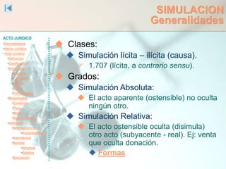 ACTO JURIDICO
•Generalidades
•Hecho Jurídico
• Acto Jurídico
•Definición
•Clasificación
•Estructura
•Voluntad
•Capacidad
•Objeto
•Causa
•Formalidades
•Modalidades
•Condición
•Plazo
•Modo
•Representación
•Ineficacia
•SentidoEstricto
•Inoponibilidad
•Inexistencia
•Nulidad
•Absoluta
•Relativa
•Simulación
SIMULACION
Generalidades
 Clases:
 Simulación lícita – ilícita (causa).
 1.707 (lícita, a contrario sensu).
 Grados:
 Simulación Absoluta:
 El acto aparente (ostensible) no oculta
ningún otro.
 Simulación Relativa:
 El acto ostensible oculta (disimula)
otro acto (subyacente - real). Ej: venta
que oculta donación.
 Formas
 