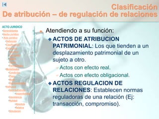 ACTO JURIDICO
•Generalidades
•Hecho Jurídico
• Acto Jurídico
•Definición
•Clasificación
•Estructura
•Voluntad
•Capacidad
•Objeto
•Causa
•Formalidades
•Modalidades
•Condición
•Plazo
•Modo
•Representación
•Ineficacia
•SentidoEstricto
•Inoponibilidad
•Inexistencia
•Nulidad
•Absoluta
•Relativa
•Simulación
Clasificación
De atribución – de regulación de relaciones
 Atendiendo a su función:
 ACTOS DE ATRIBUCION
PATRIMONIAL: Los que tienden a un
desplazamiento patrimonial de un
sujeto a otro.
 Actos con efecto real.
 Actos con efecto obligacional.
 ACTOS REGULACION DE
RELACIONES: Establecen normas
reguladoras de una relación (Ej:
transacción, compromiso).
 