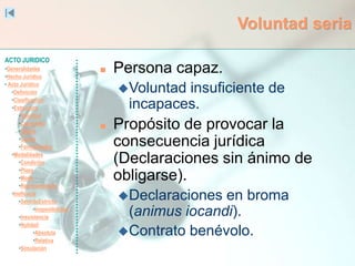 ACTO JURIDICO
•Generalidades
•Hecho Jurídico
• Acto Jurídico
•Definición
•Clasificación
•Estructura
•Voluntad
•Capacidad
•Objeto
•Causa
•Formalidades
•Modalidades
•Condición
•Plazo
•Modo
•Representación
•Ineficacia
•SentidoEstricto
•Inoponibilidad
•Inexistencia
•Nulidad
•Absoluta
•Relativa
•Simulación
Voluntad seria
 Persona capaz.
Voluntad insuficiente de
incapaces.
 Propósito de provocar la
consecuencia jurídica
(Declaraciones sin ánimo de
obligarse).
Declaraciones en broma
(animus iocandi).
Contrato benévolo.
 