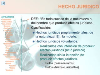 ACTO JURIDICO
•Generalidades
•Hecho Jurídico
• Acto Jurídico
•Definición
•Clasificación
•Estructura
•Voluntad
•Capacidad
•Objeto
•Causa
•Formalidades
•Modalidades
•Condición
•Plazo
•Modo
•Representación
•Ineficacia
•SentidoEstricto
•Inoponibilidad
•Inexistencia
•Nulidad
•Absoluta
•Relativa
•Simulación
HECHO JURIDICO
 DEF.: “Es todo suceso de la naturaleza o
del hombre que produce efectos jurídicos.
 Clasificación:
 Hechos jurídicos propiamente tales, de
la naturaleza. Ej.: la muerte.
 Hechos jurídicos voluntarios.
 Realizados con intención de producir
efectos jurídicos (acto jurídico)
 Realizados sin la intención de
producir efectos jurídicos.
• Lícitos (cuasicontratos).
• Ilícitos (delitos-cuasidelitos).
 