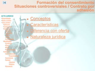 ACTO JURIDICO
•Generalidades
•Hecho Jurídico
• Acto Jurídico
•Definición
•Clasificación
•Estructura
•Voluntad
•Capacidad
•Objeto
•Causa
•Formalidades
•Modalidades
•Condición
•Plazo
•Modo
•Representación
•Ineficacia
•SentidoEstricto
•Inoponibilidad
•Inexistencia
•Nulidad
•Absoluta
•Relativa
•Simulación
Formación del consentimiento
Situaciones controversiales / Contrato por
adhesión
 Conceptos
 Características
 Diferencia con oferta
 Naturaleza jurídica
 